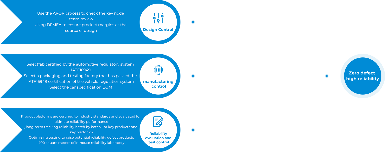 Reliability management