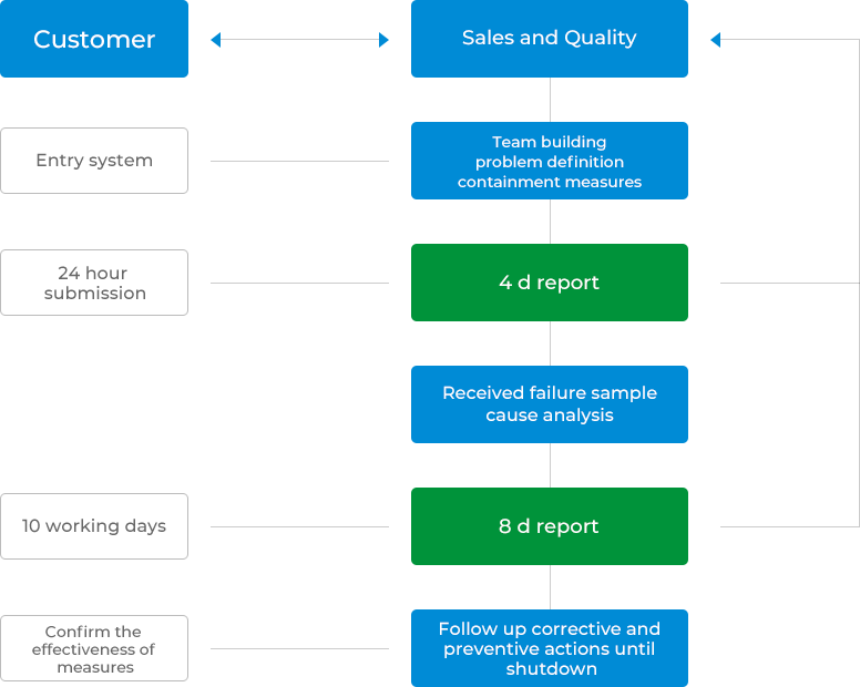 Complaint management