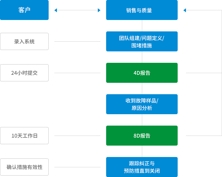 客户投诉管理